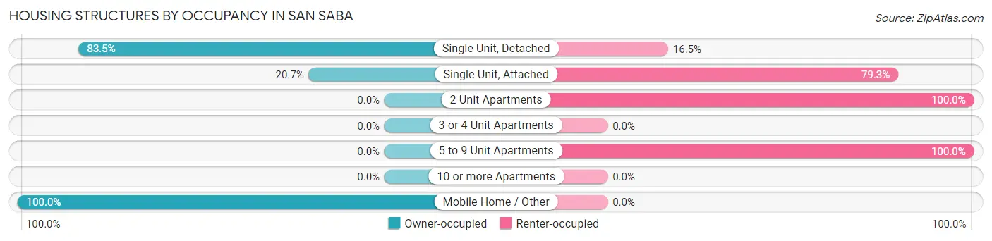 Housing Structures by Occupancy in San Saba