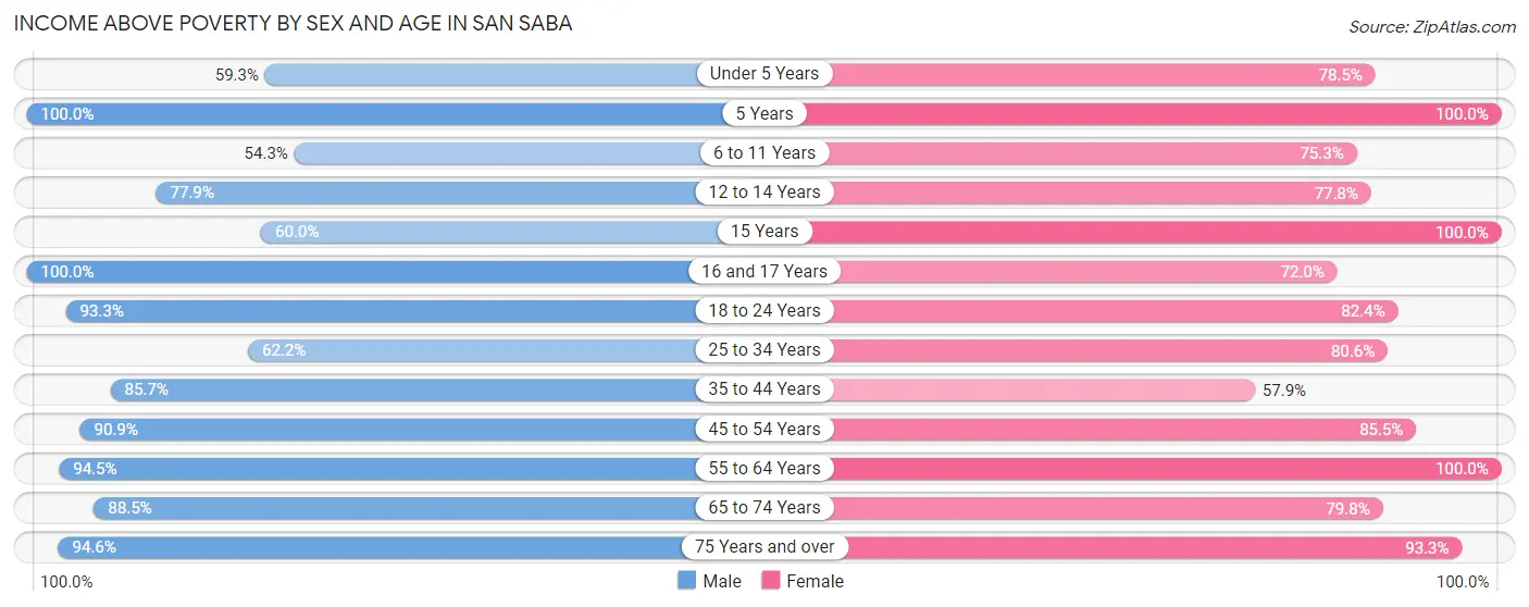 Income Above Poverty by Sex and Age in San Saba