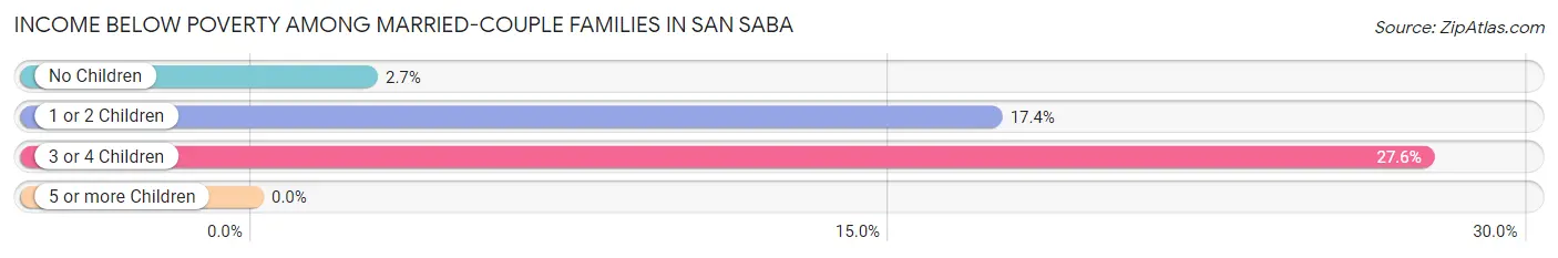 Income Below Poverty Among Married-Couple Families in San Saba