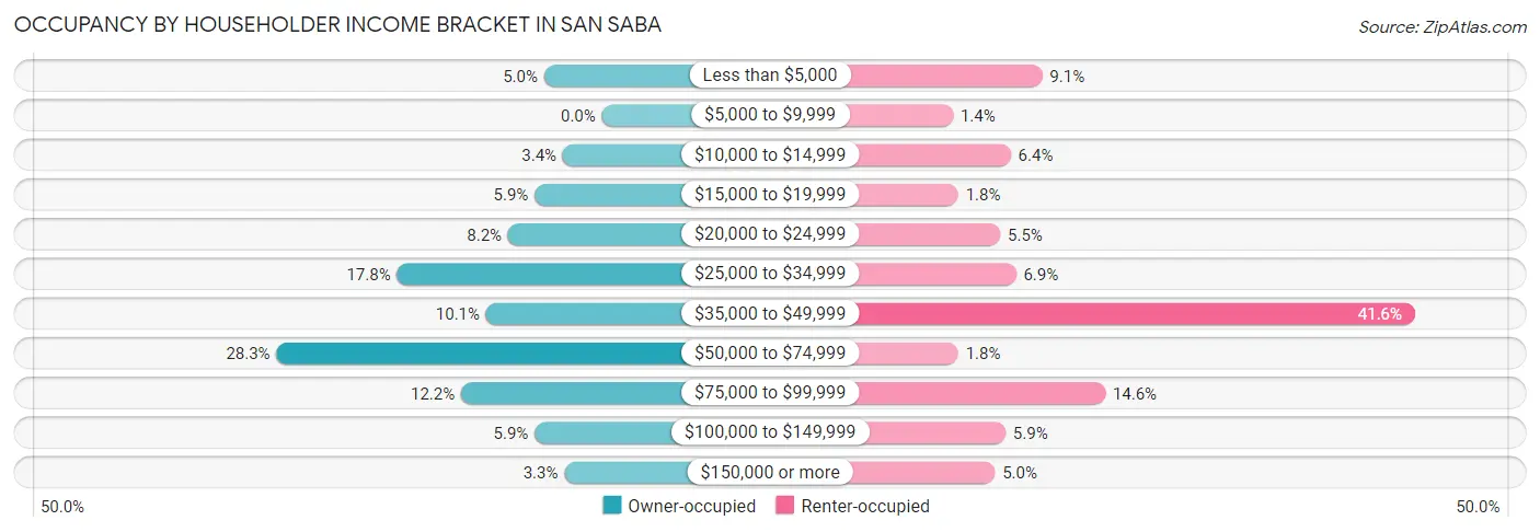 Occupancy by Householder Income Bracket in San Saba