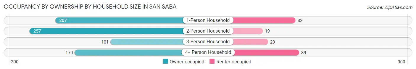 Occupancy by Ownership by Household Size in San Saba