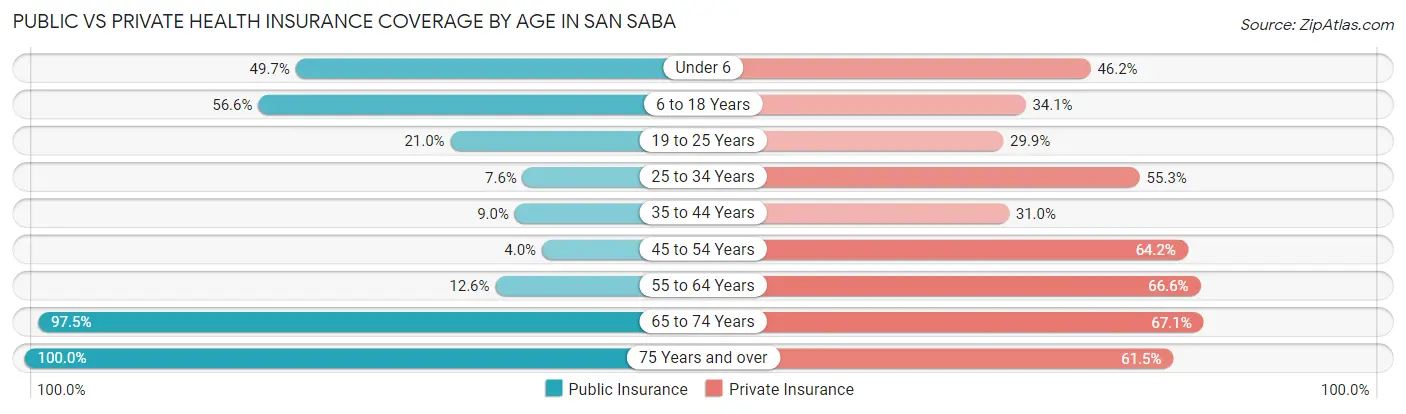 Public vs Private Health Insurance Coverage by Age in San Saba