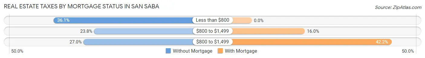 Real Estate Taxes by Mortgage Status in San Saba