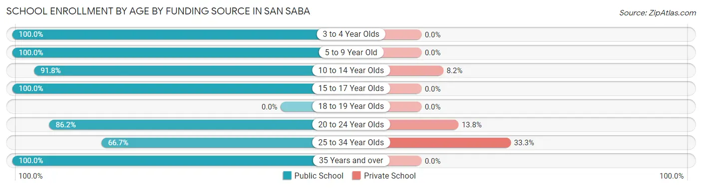 School Enrollment by Age by Funding Source in San Saba