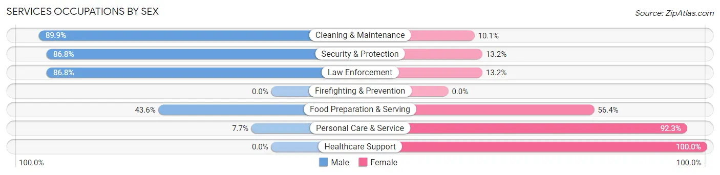 Services Occupations by Sex in San Saba
