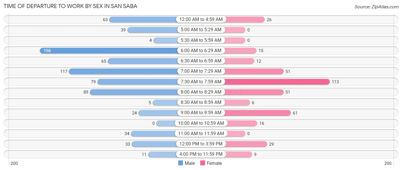 Time of Departure to Work by Sex in San Saba
