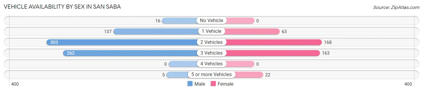 Vehicle Availability by Sex in San Saba