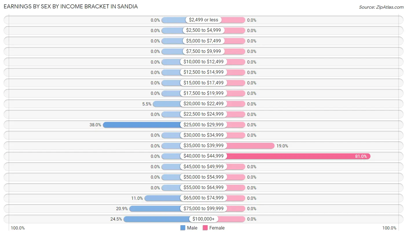 Earnings by Sex by Income Bracket in Sandia