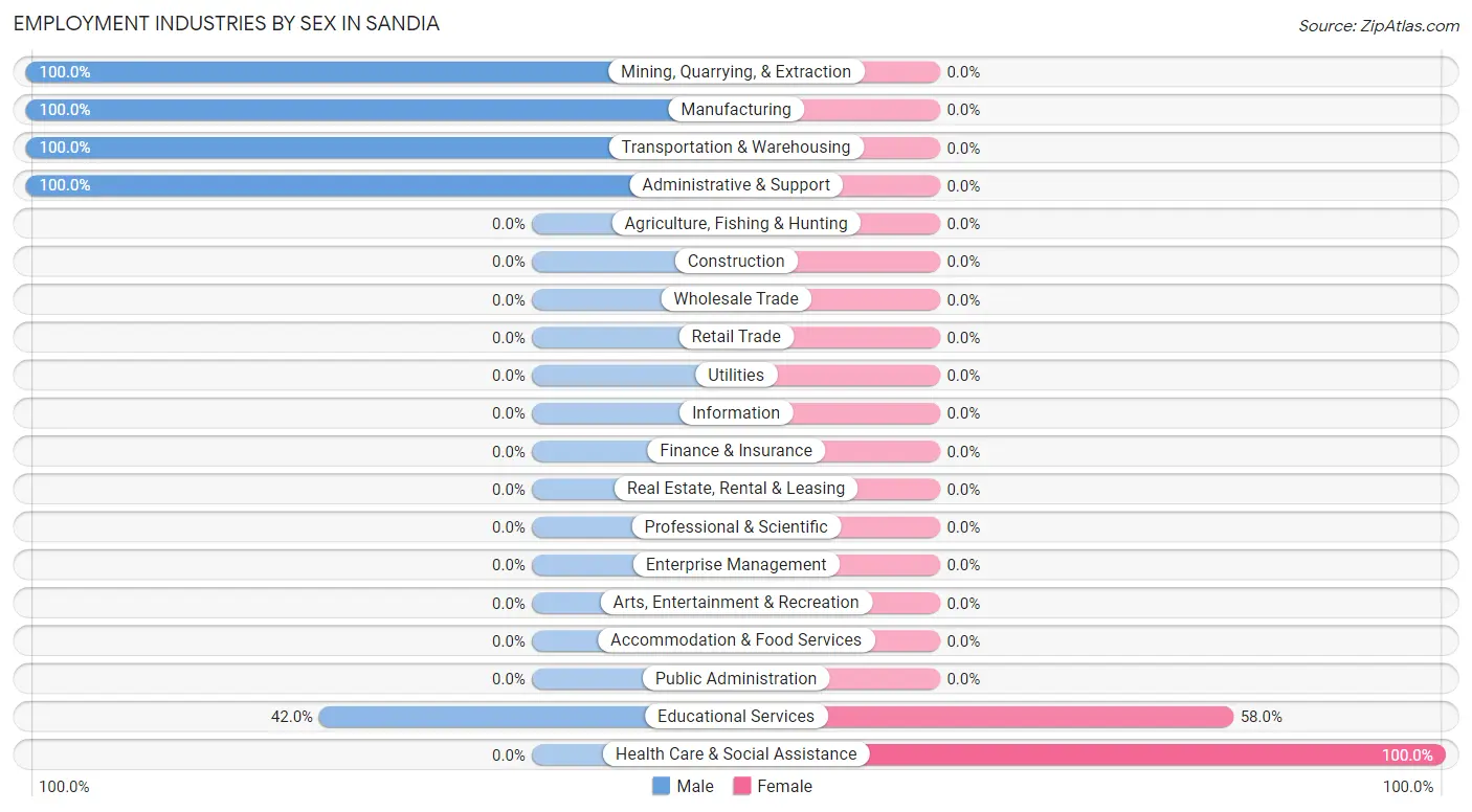 Employment Industries by Sex in Sandia