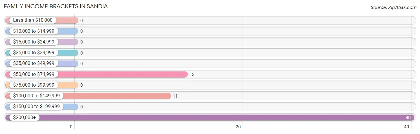 Family Income Brackets in Sandia