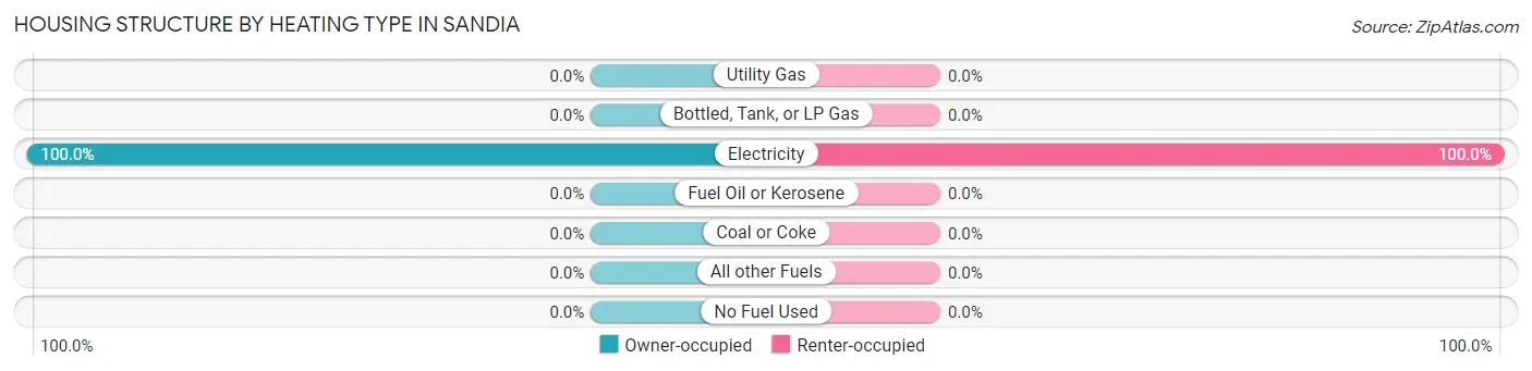 Housing Structure by Heating Type in Sandia