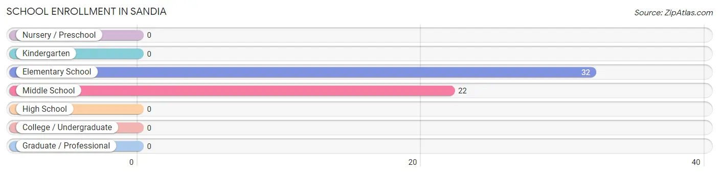 School Enrollment in Sandia