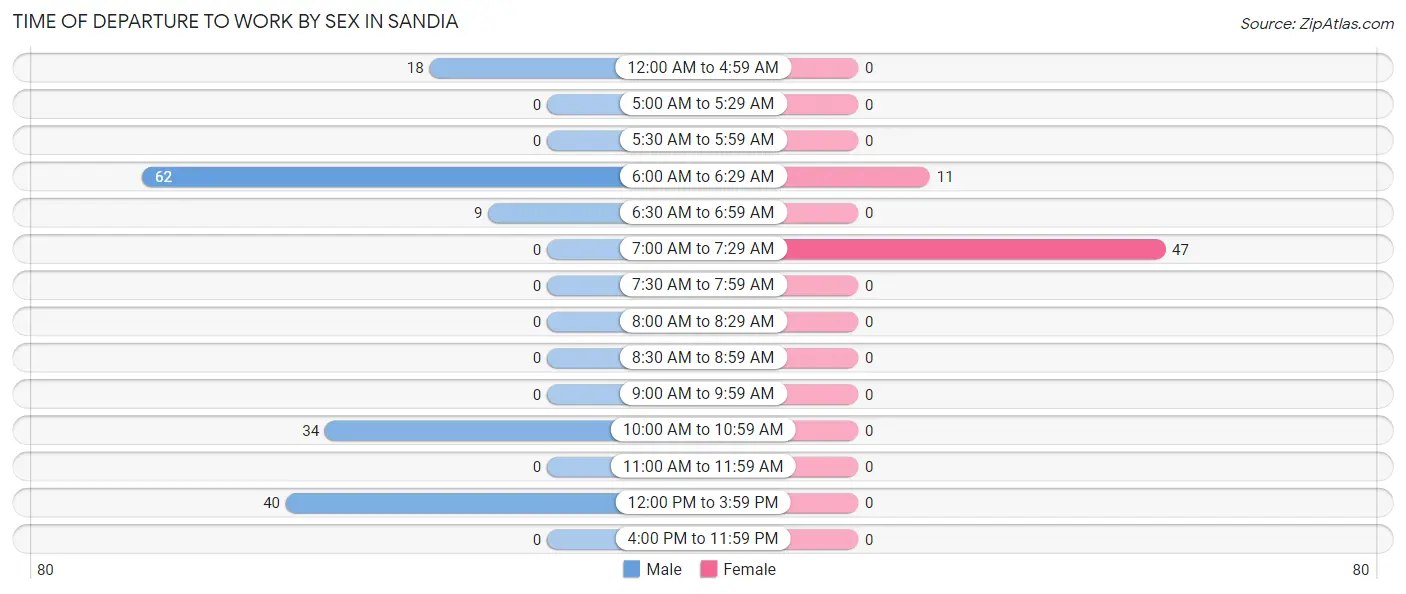 Time of Departure to Work by Sex in Sandia