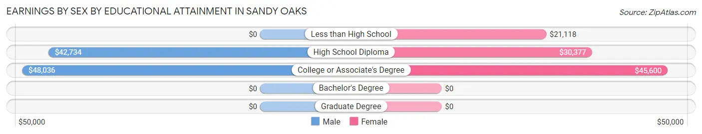 Earnings by Sex by Educational Attainment in Sandy Oaks