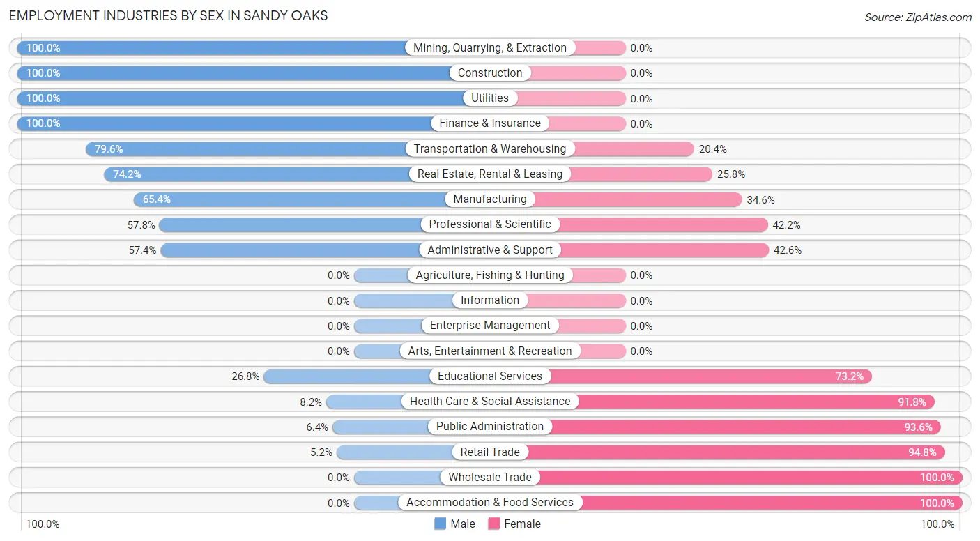 Employment Industries by Sex in Sandy Oaks