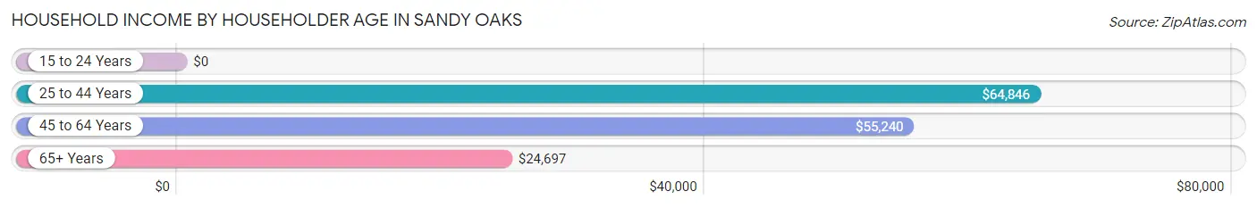 Household Income by Householder Age in Sandy Oaks