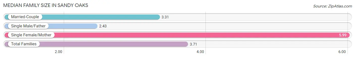 Median Family Size in Sandy Oaks