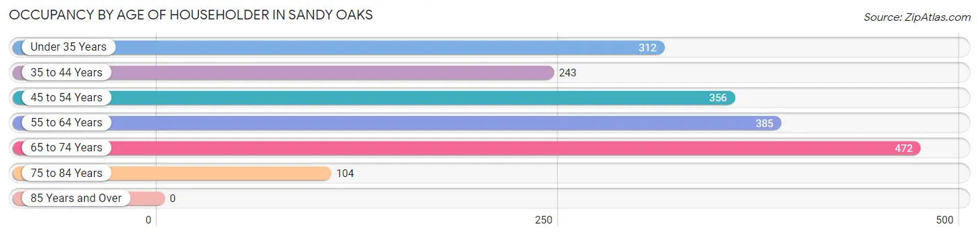 Occupancy by Age of Householder in Sandy Oaks