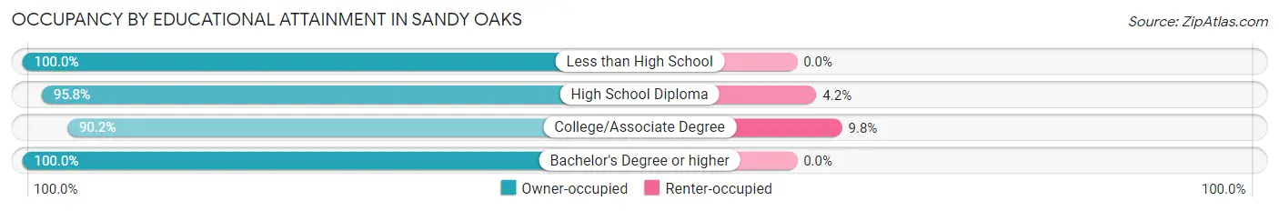 Occupancy by Educational Attainment in Sandy Oaks