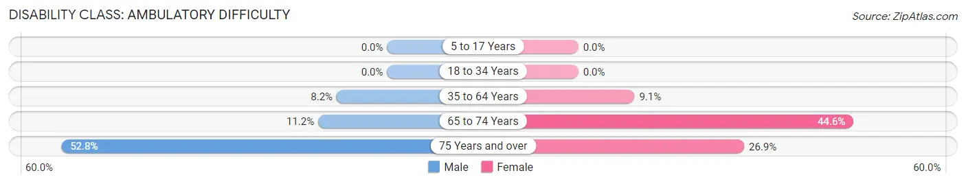 Disability in Sanger: <span>Ambulatory Difficulty</span>