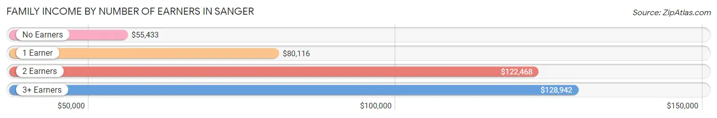 Family Income by Number of Earners in Sanger