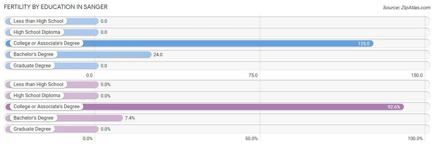 Female Fertility by Education Attainment in Sanger