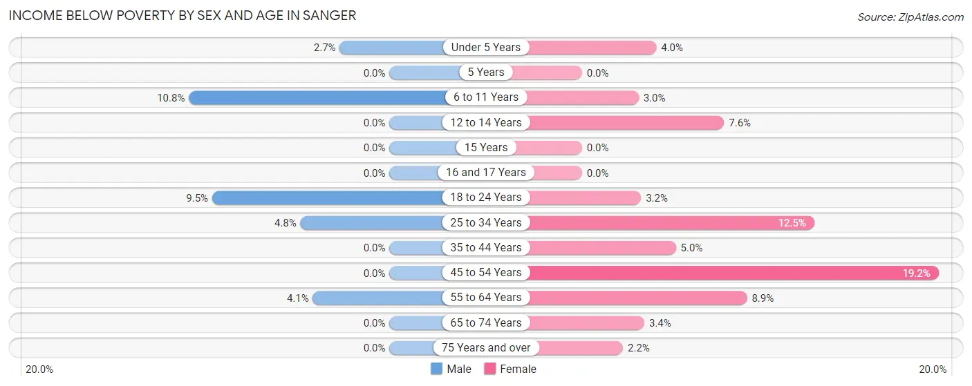 Income Below Poverty by Sex and Age in Sanger