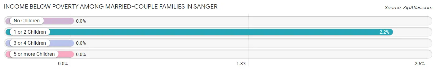 Income Below Poverty Among Married-Couple Families in Sanger