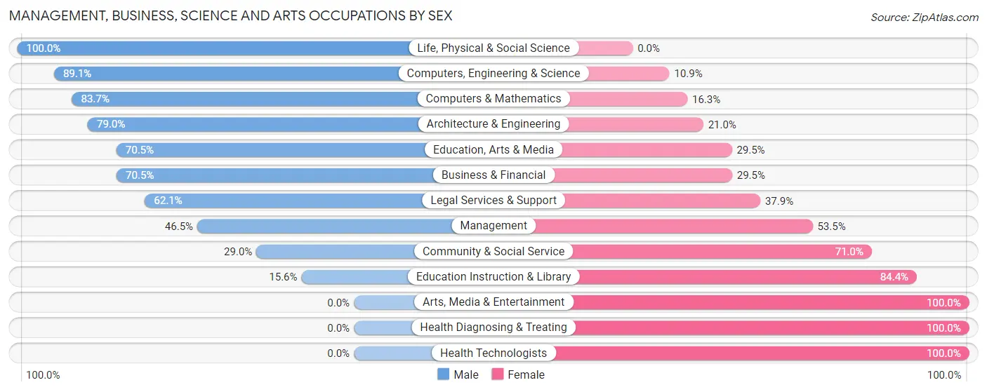 Management, Business, Science and Arts Occupations by Sex in Sanger