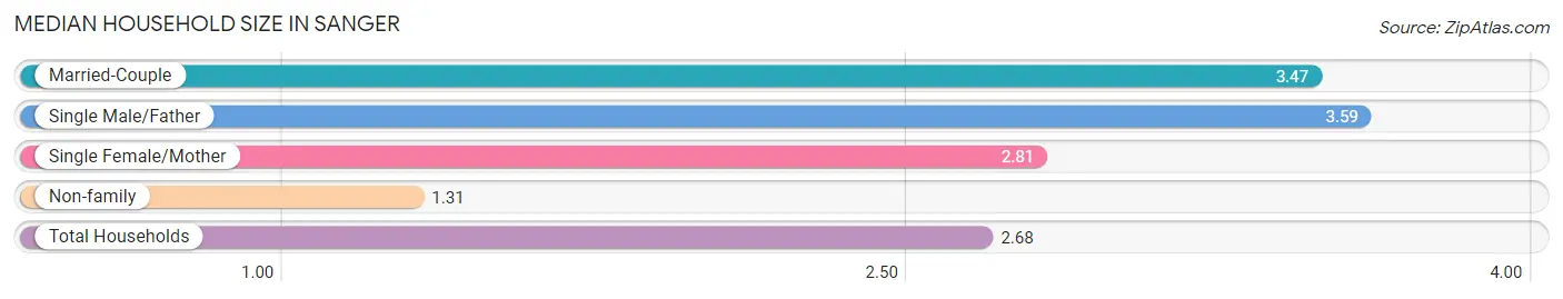 Median Household Size in Sanger