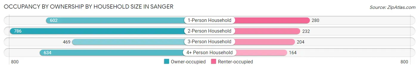 Occupancy by Ownership by Household Size in Sanger