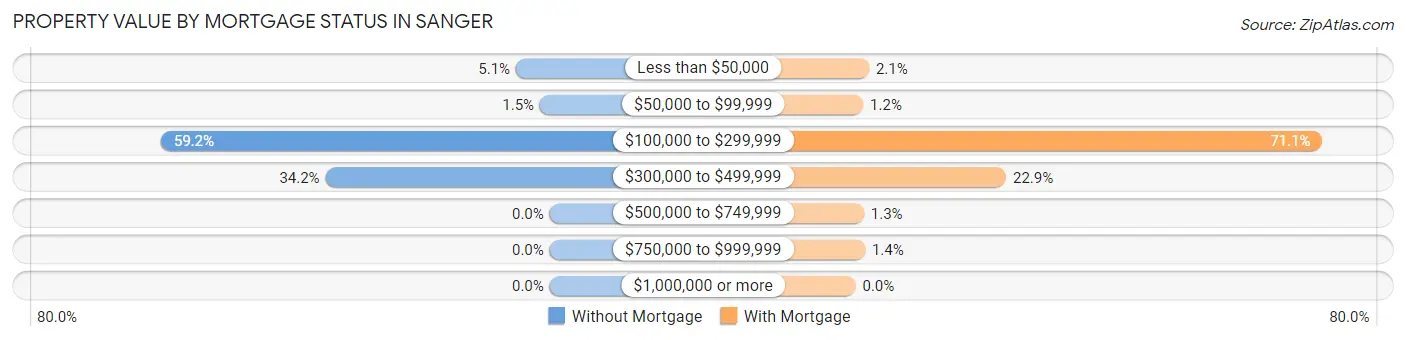 Property Value by Mortgage Status in Sanger