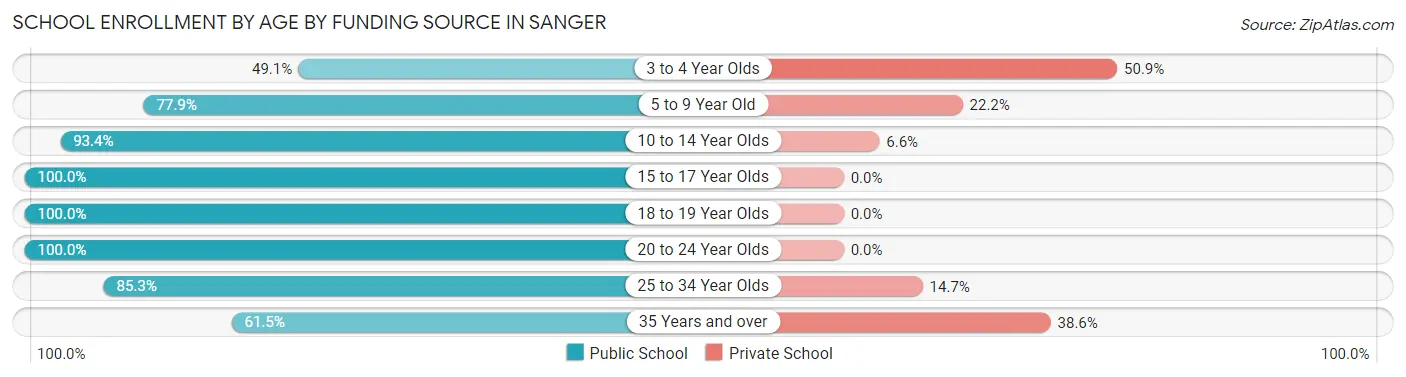 School Enrollment by Age by Funding Source in Sanger