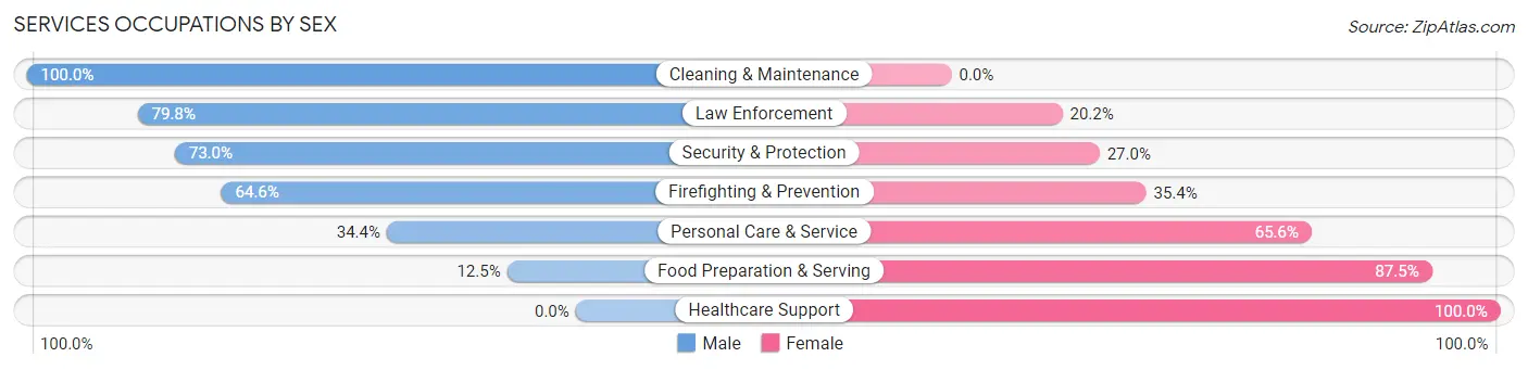 Services Occupations by Sex in Sanger