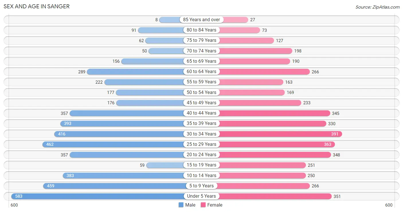 Sex and Age in Sanger