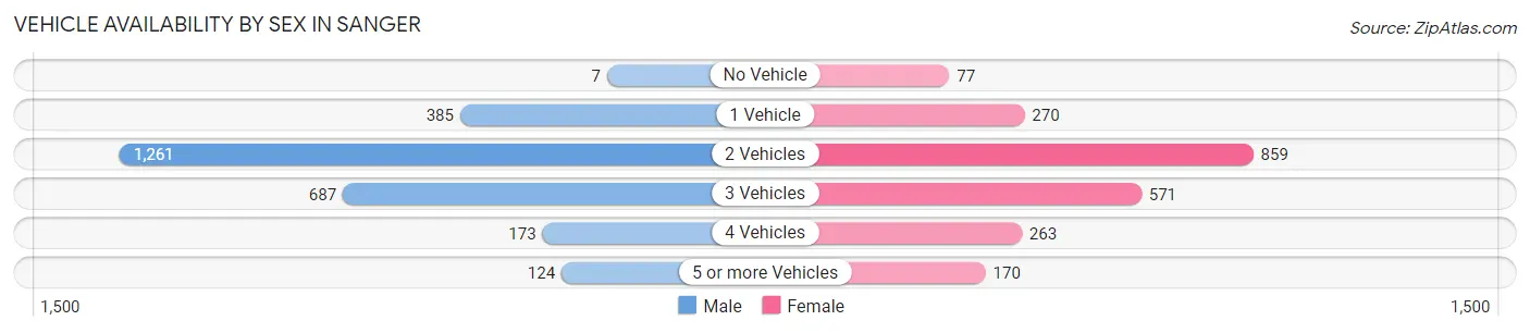 Vehicle Availability by Sex in Sanger