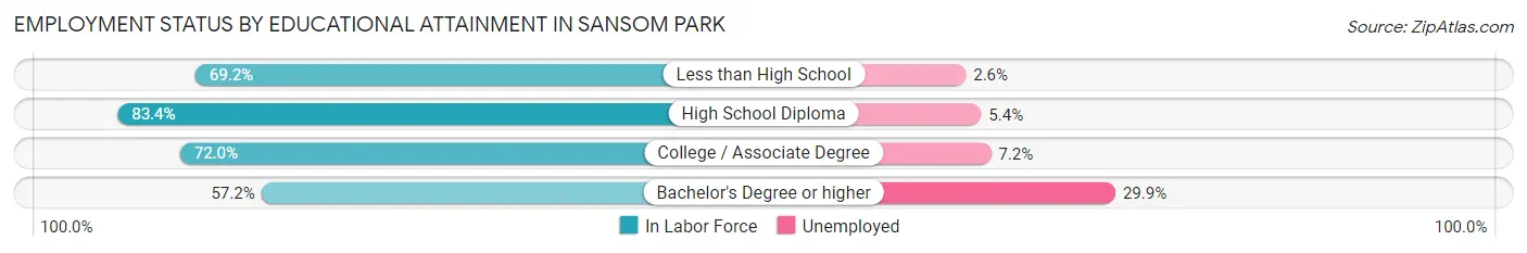 Employment Status by Educational Attainment in Sansom Park