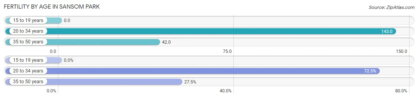 Female Fertility by Age in Sansom Park