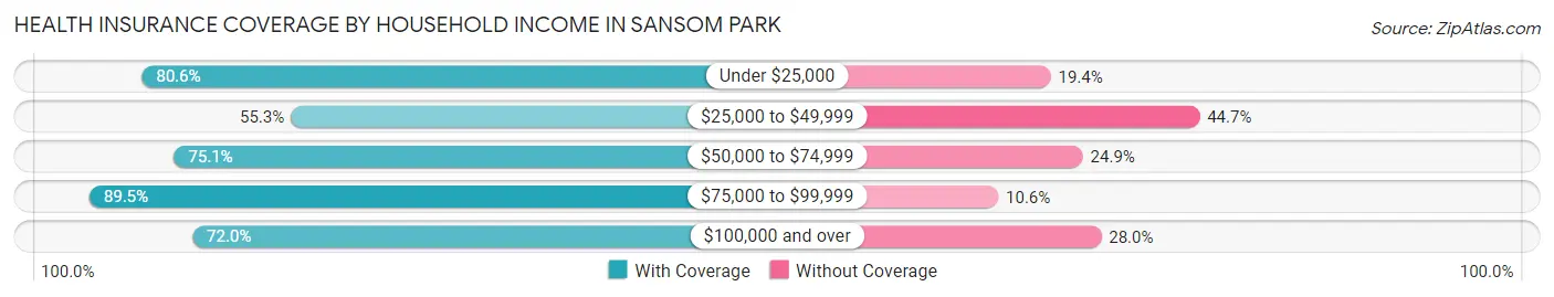 Health Insurance Coverage by Household Income in Sansom Park