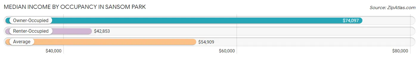 Median Income by Occupancy in Sansom Park