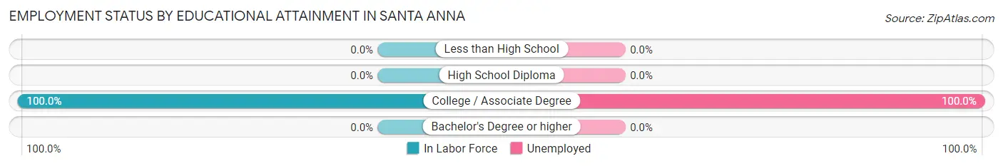 Employment Status by Educational Attainment in Santa Anna