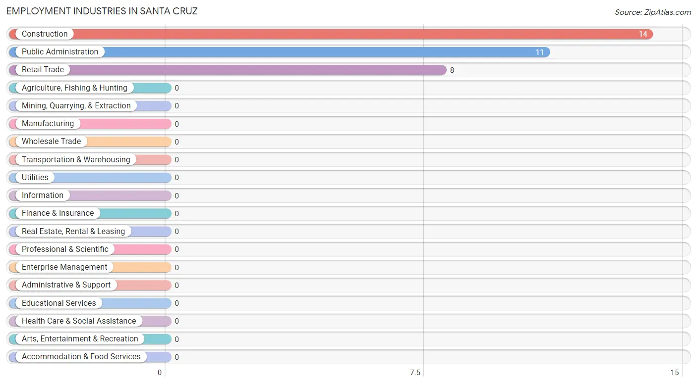 Employment Industries in Santa Cruz