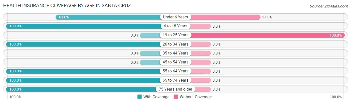 Health Insurance Coverage by Age in Santa Cruz