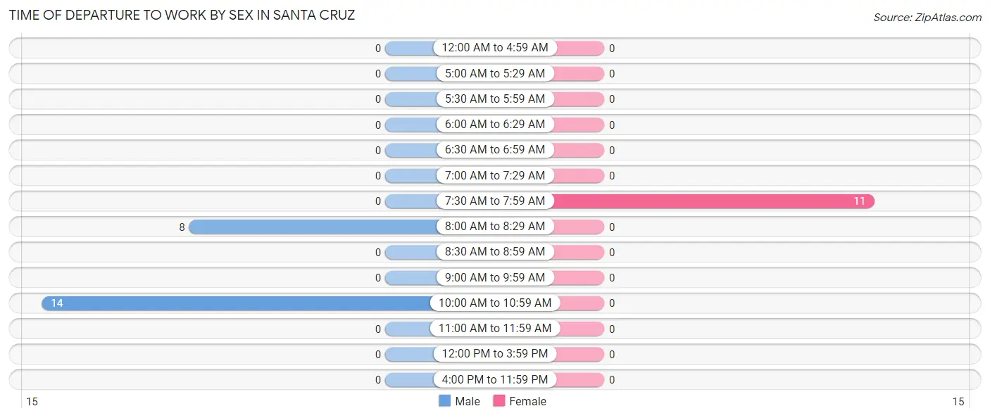 Time of Departure to Work by Sex in Santa Cruz