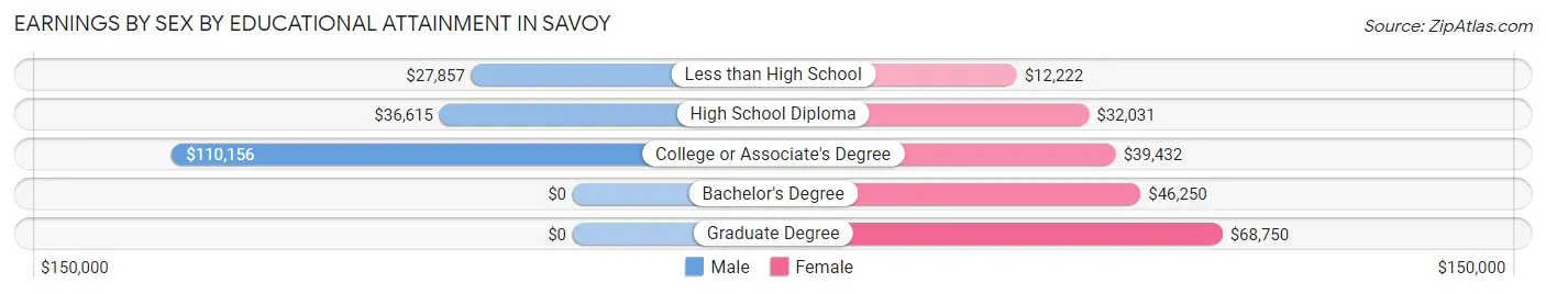 Earnings by Sex by Educational Attainment in Savoy