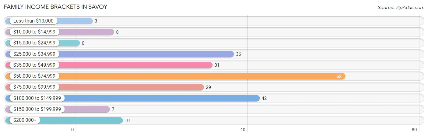 Family Income Brackets in Savoy