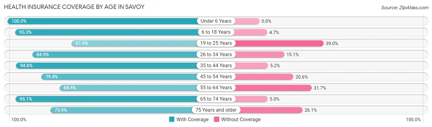 Health Insurance Coverage by Age in Savoy