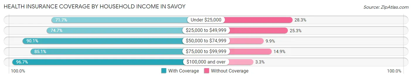 Health Insurance Coverage by Household Income in Savoy