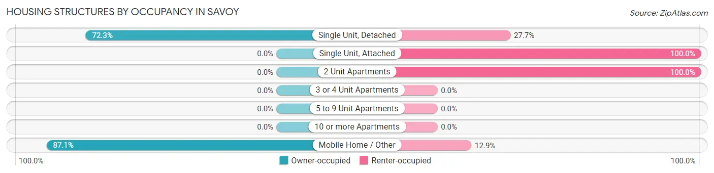 Housing Structures by Occupancy in Savoy