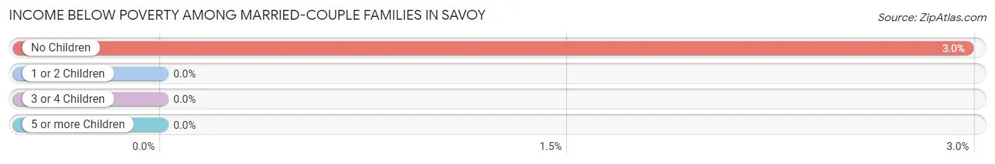 Income Below Poverty Among Married-Couple Families in Savoy
